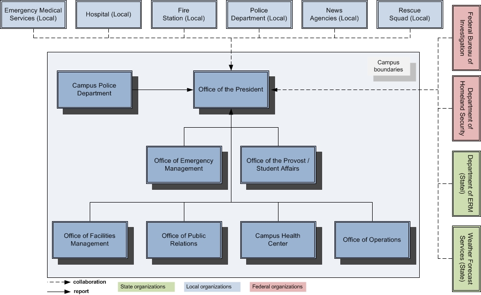 OV-4a: Organizational Relationships Chart